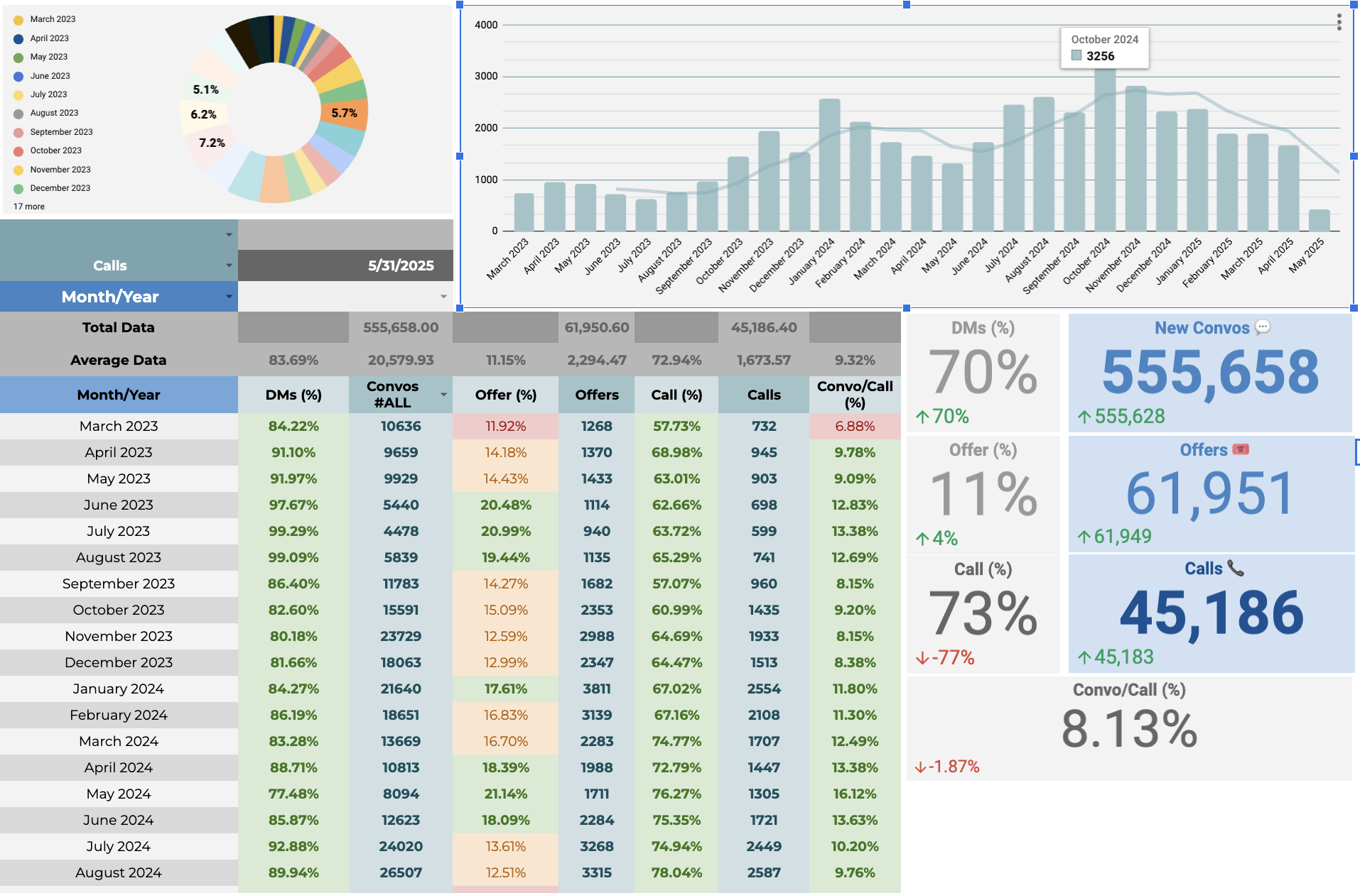 675k chats booked dashboard