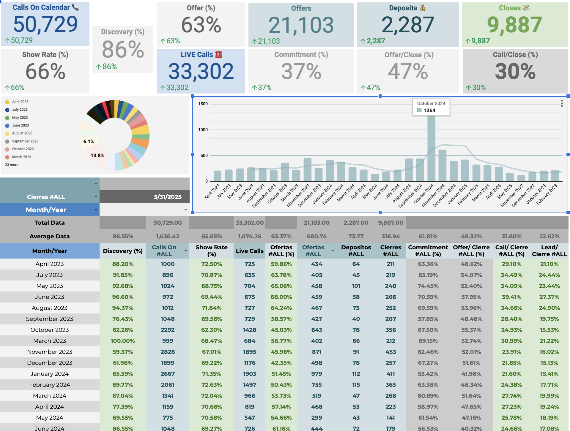 58k sales calls dashboard