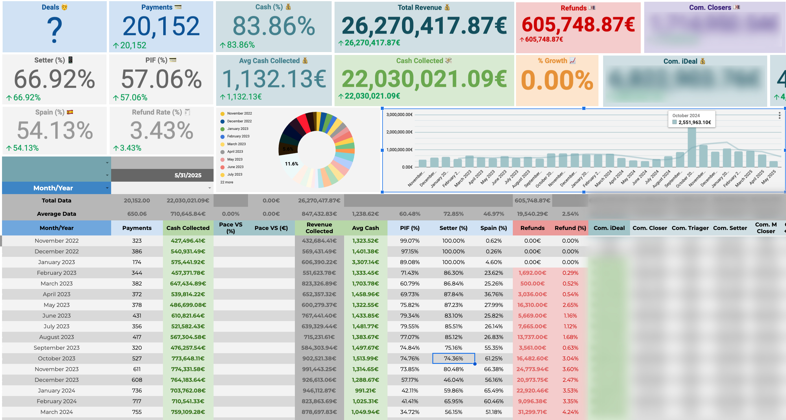 €30M generated results dashboard